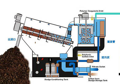 疊螺污泥脫水機